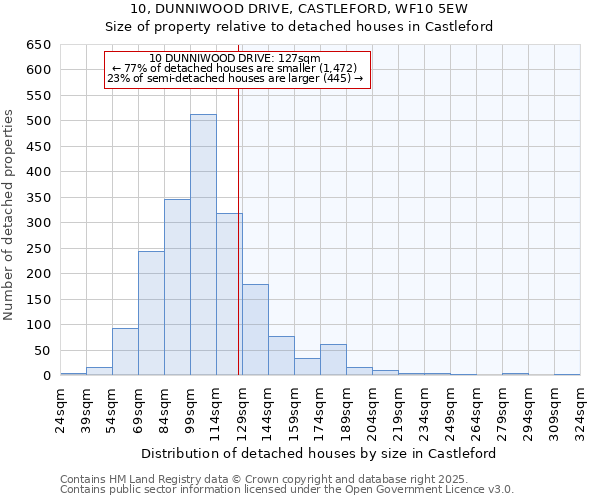 10, DUNNIWOOD DRIVE, CASTLEFORD, WF10 5EW: Size of property relative to detached houses in Castleford