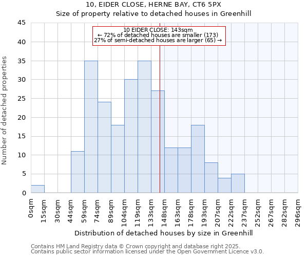 10, EIDER CLOSE, HERNE BAY, CT6 5PX: Size of property relative to detached houses in Greenhill