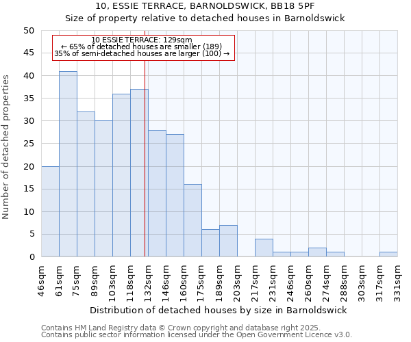 10, ESSIE TERRACE, BARNOLDSWICK, BB18 5PF: Size of property relative to detached houses in Barnoldswick