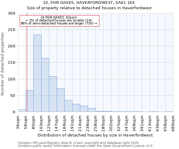 10, FAIR OAKES, HAVERFORDWEST, SA61 1EE: Size of property relative to detached houses in Haverfordwest