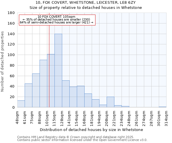 10, FOX COVERT, WHETSTONE, LEICESTER, LE8 6ZY: Size of property relative to detached houses in Whetstone