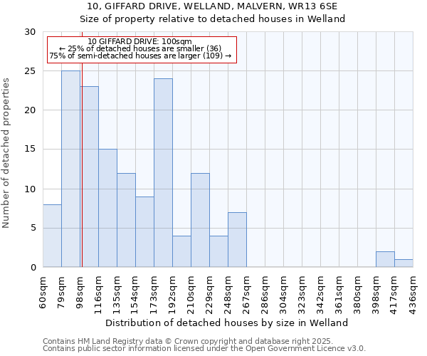 10, GIFFARD DRIVE, WELLAND, MALVERN, WR13 6SE: Size of property relative to detached houses in Welland