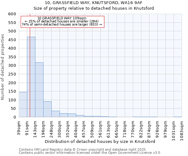 10, GRASSFIELD WAY, KNUTSFORD, WA16 9AF: Size of property relative to detached houses in Knutsford