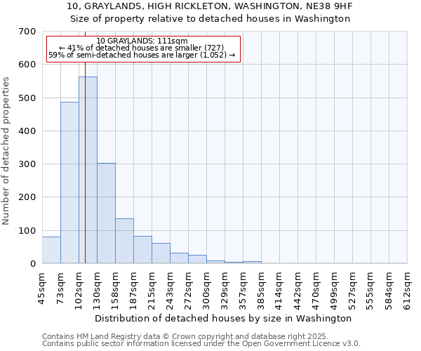 10, GRAYLANDS, HIGH RICKLETON, WASHINGTON, NE38 9HF: Size of property relative to detached houses in Washington