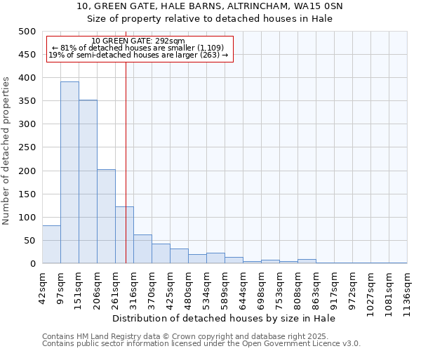 10, GREEN GATE, HALE BARNS, ALTRINCHAM, WA15 0SN: Size of property relative to detached houses in Hale