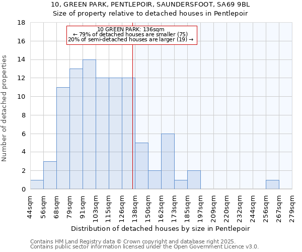 10, GREEN PARK, PENTLEPOIR, SAUNDERSFOOT, SA69 9BL: Size of property relative to detached houses in Pentlepoir