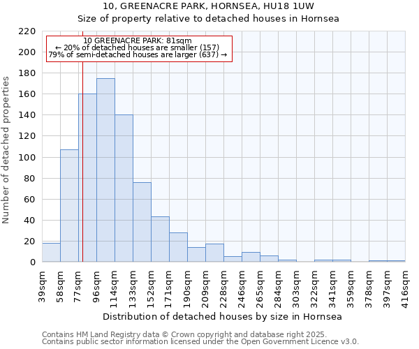 10, GREENACRE PARK, HORNSEA, HU18 1UW: Size of property relative to detached houses in Hornsea