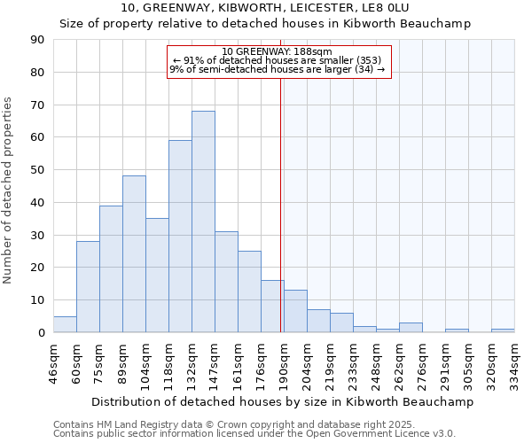 10, GREENWAY, KIBWORTH, LEICESTER, LE8 0LU: Size of property relative to detached houses in Kibworth Beauchamp