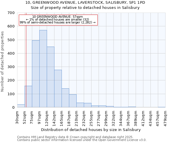 10, GREENWOOD AVENUE, LAVERSTOCK, SALISBURY, SP1 1PD: Size of property relative to detached houses in Salisbury