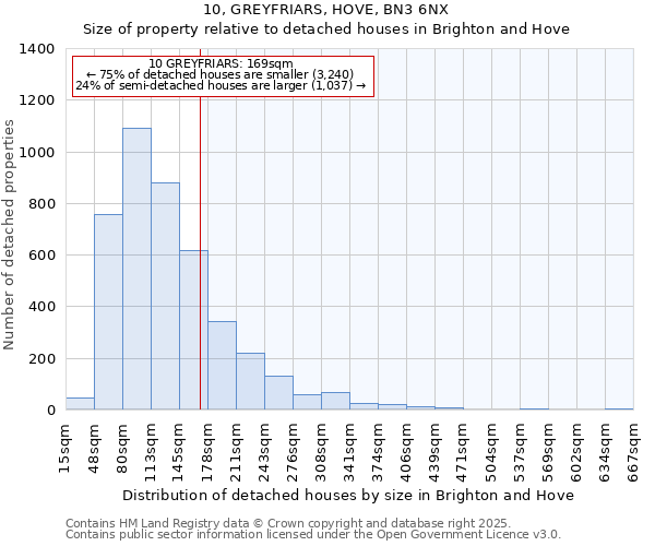 10, GREYFRIARS, HOVE, BN3 6NX: Size of property relative to detached houses in Brighton and Hove