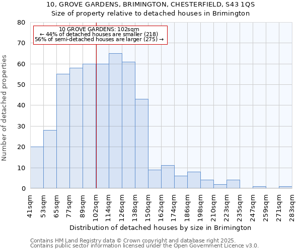 10, GROVE GARDENS, BRIMINGTON, CHESTERFIELD, S43 1QS: Size of property relative to detached houses in Brimington