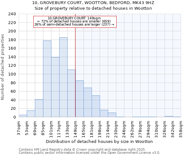 10, GROVEBURY COURT, WOOTTON, BEDFORD, MK43 9HZ: Size of property relative to detached houses in Wootton