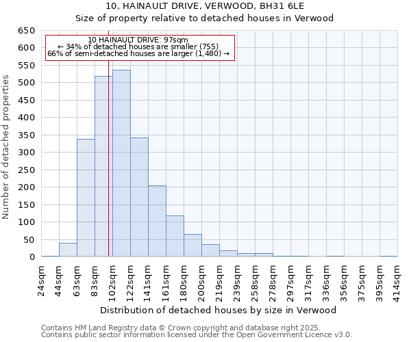 10, HAINAULT DRIVE, VERWOOD, BH31 6LE: Size of property relative to detached houses in Verwood