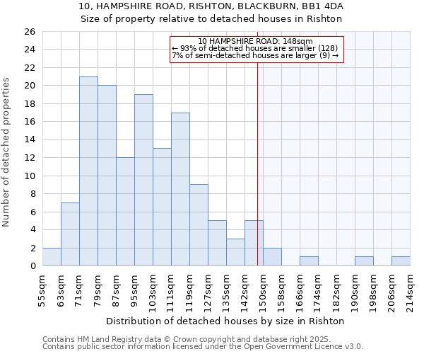 10, HAMPSHIRE ROAD, RISHTON, BLACKBURN, BB1 4DA: Size of property relative to detached houses in Rishton