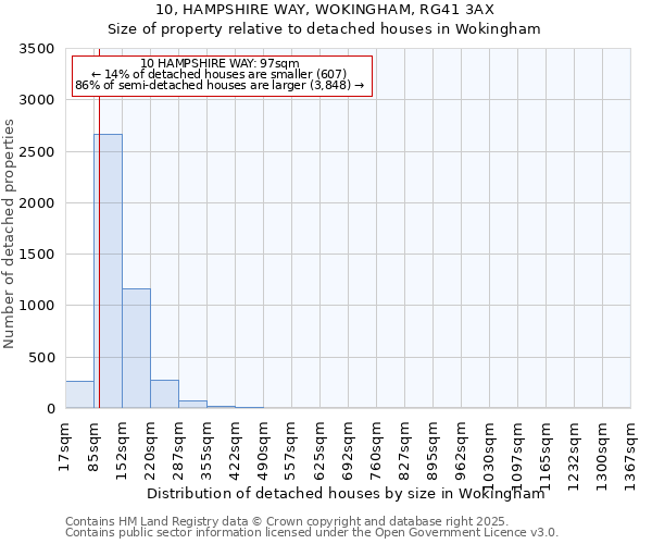 10, HAMPSHIRE WAY, WOKINGHAM, RG41 3AX: Size of property relative to detached houses in Wokingham