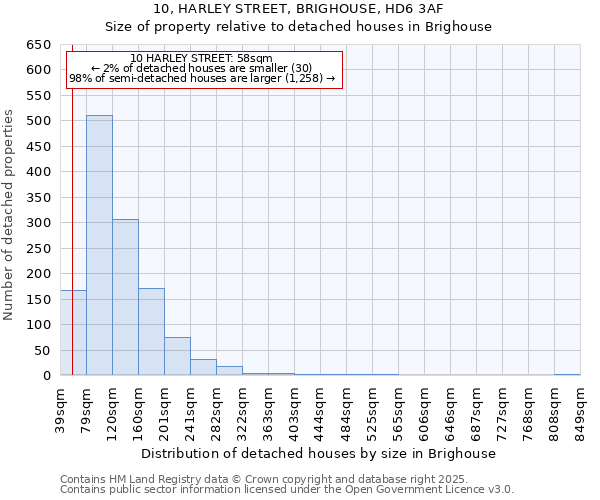 10, HARLEY STREET, BRIGHOUSE, HD6 3AF: Size of property relative to detached houses in Brighouse