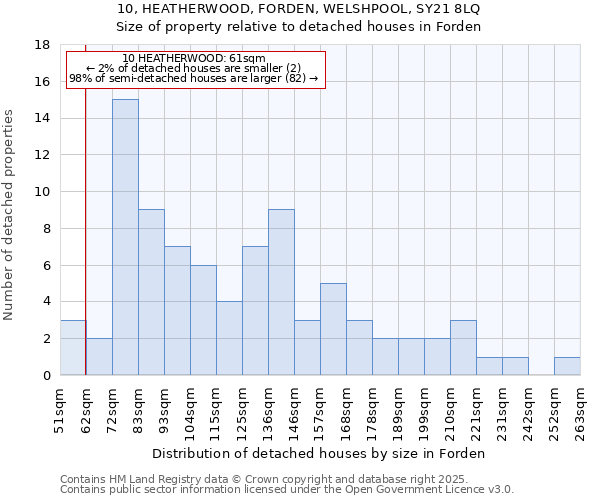 10, HEATHERWOOD, FORDEN, WELSHPOOL, SY21 8LQ: Size of property relative to detached houses in Forden