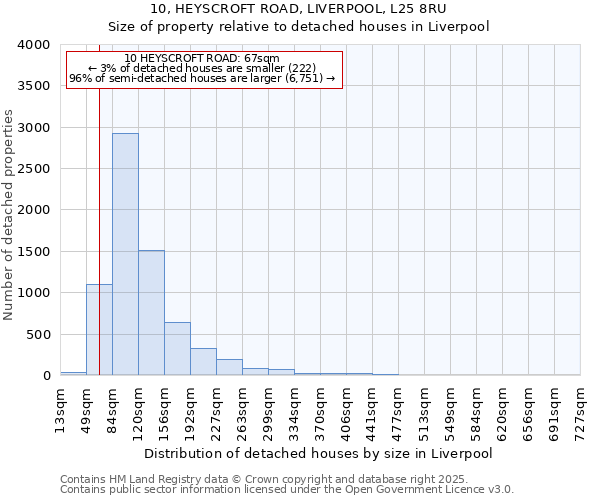 10, HEYSCROFT ROAD, LIVERPOOL, L25 8RU: Size of property relative to detached houses in Liverpool