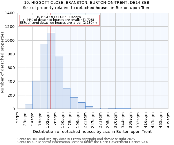 10, HIGGOTT CLOSE, BRANSTON, BURTON-ON-TRENT, DE14 3EB: Size of property relative to detached houses in Burton upon Trent