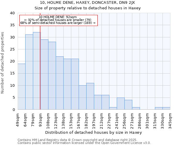 10, HOLME DENE, HAXEY, DONCASTER, DN9 2JX: Size of property relative to detached houses in Haxey