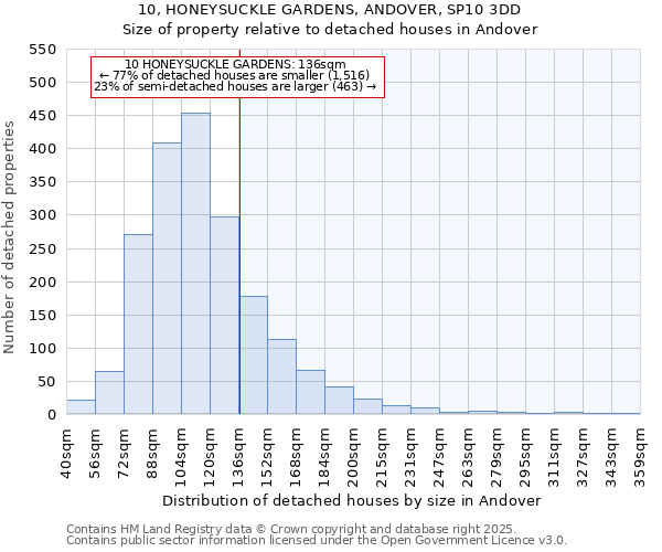 10, HONEYSUCKLE GARDENS, ANDOVER, SP10 3DD: Size of property relative to detached houses in Andover