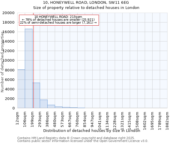 10, HONEYWELL ROAD, LONDON, SW11 6EG: Size of property relative to detached houses in London