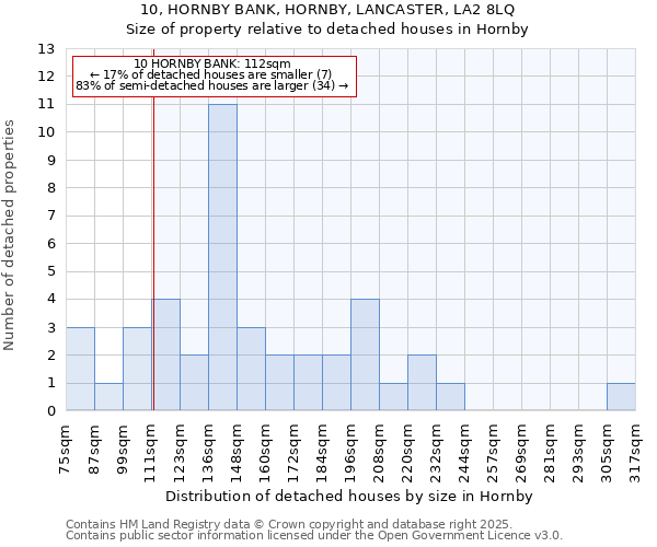 10, HORNBY BANK, HORNBY, LANCASTER, LA2 8LQ: Size of property relative to detached houses in Hornby