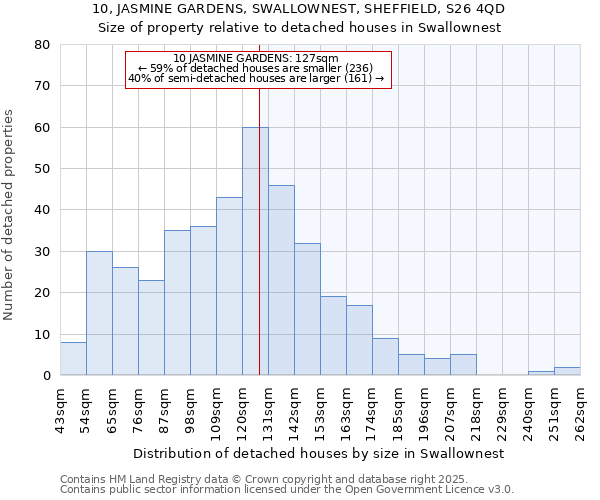 10, JASMINE GARDENS, SWALLOWNEST, SHEFFIELD, S26 4QD: Size of property relative to detached houses in Swallownest