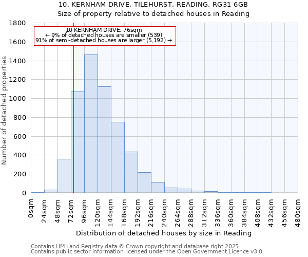 10, KERNHAM DRIVE, TILEHURST, READING, RG31 6GB: Size of property relative to detached houses in Reading