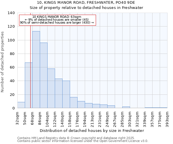 10, KINGS MANOR ROAD, FRESHWATER, PO40 9DE: Size of property relative to detached houses in Freshwater