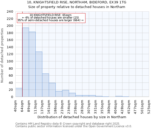 10, KNIGHTSFIELD RISE, NORTHAM, BIDEFORD, EX39 1TG: Size of property relative to detached houses in Northam