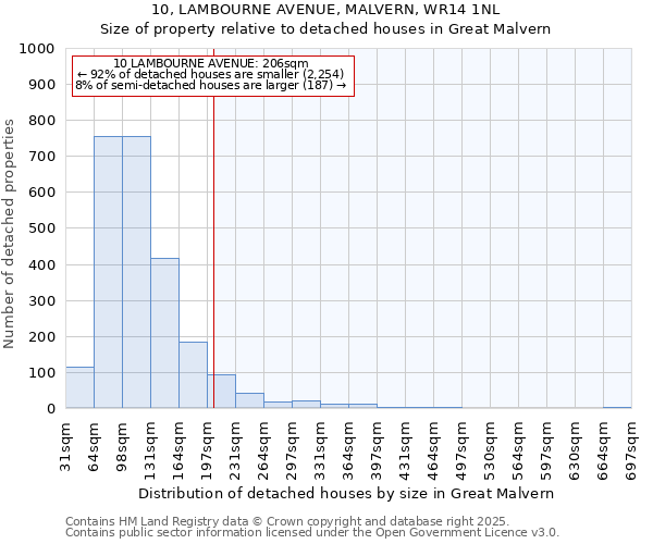 10, LAMBOURNE AVENUE, MALVERN, WR14 1NL: Size of property relative to detached houses in Great Malvern