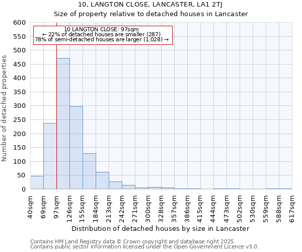 10, LANGTON CLOSE, LANCASTER, LA1 2TJ: Size of property relative to detached houses in Lancaster