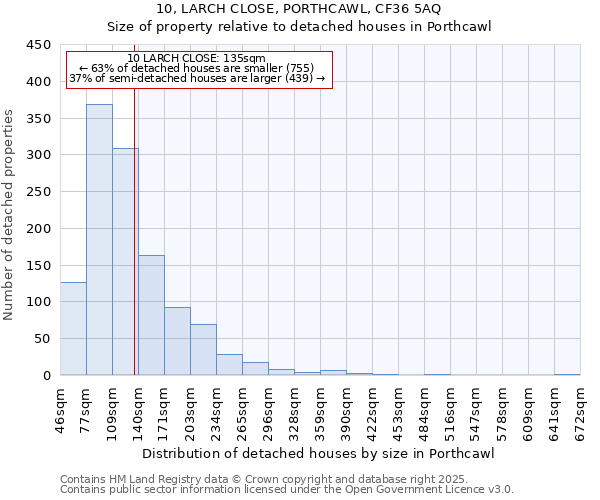 10, LARCH CLOSE, PORTHCAWL, CF36 5AQ: Size of property relative to detached houses in Porthcawl