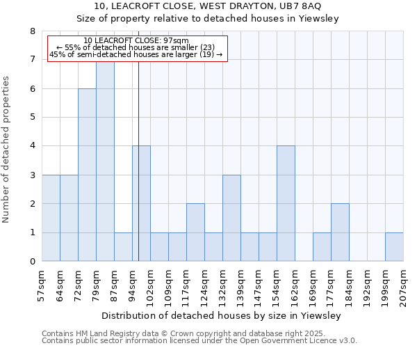 10, LEACROFT CLOSE, WEST DRAYTON, UB7 8AQ: Size of property relative to detached houses in Yiewsley