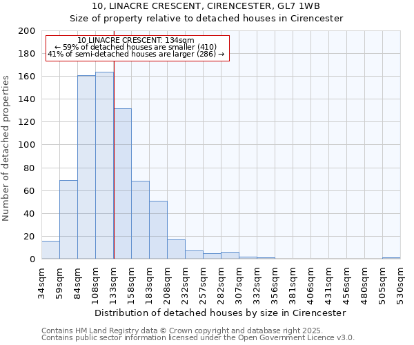 10, LINACRE CRESCENT, CIRENCESTER, GL7 1WB: Size of property relative to detached houses in Cirencester