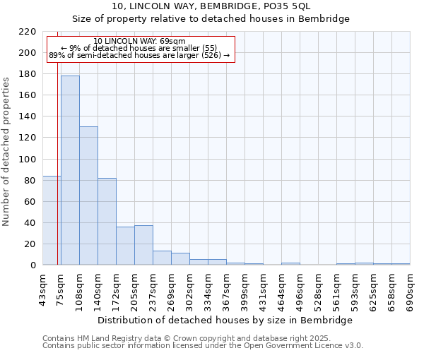 10, LINCOLN WAY, BEMBRIDGE, PO35 5QL: Size of property relative to detached houses in Bembridge