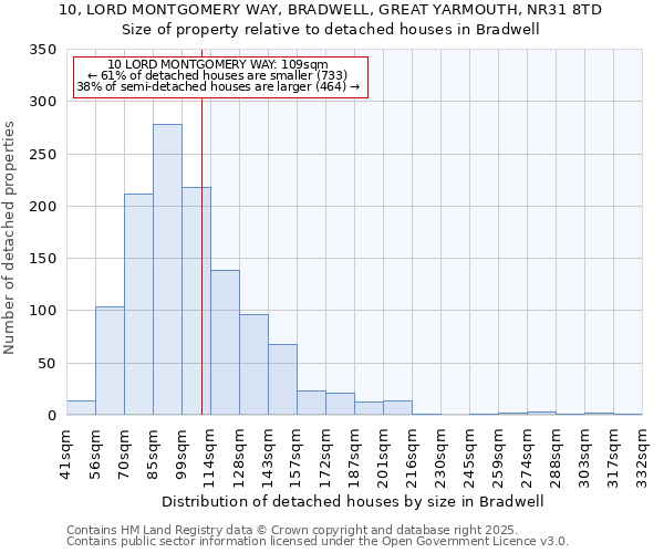 10, LORD MONTGOMERY WAY, BRADWELL, GREAT YARMOUTH, NR31 8TD: Size of property relative to detached houses in Bradwell