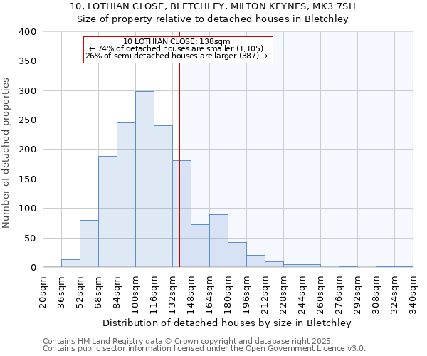 10, LOTHIAN CLOSE, BLETCHLEY, MILTON KEYNES, MK3 7SH: Size of property relative to detached houses in Bletchley