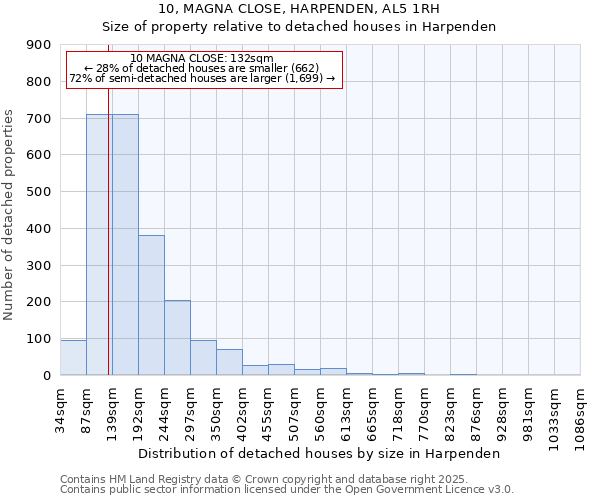 10, MAGNA CLOSE, HARPENDEN, AL5 1RH: Size of property relative to detached houses in Harpenden