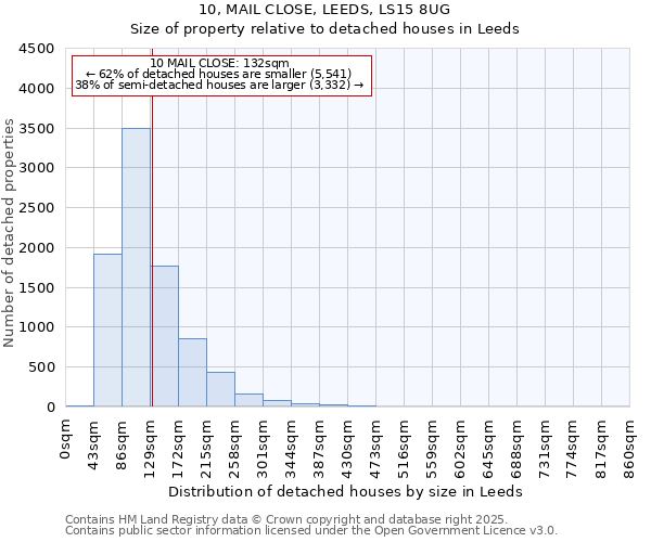 10, MAIL CLOSE, LEEDS, LS15 8UG: Size of property relative to detached houses in Leeds