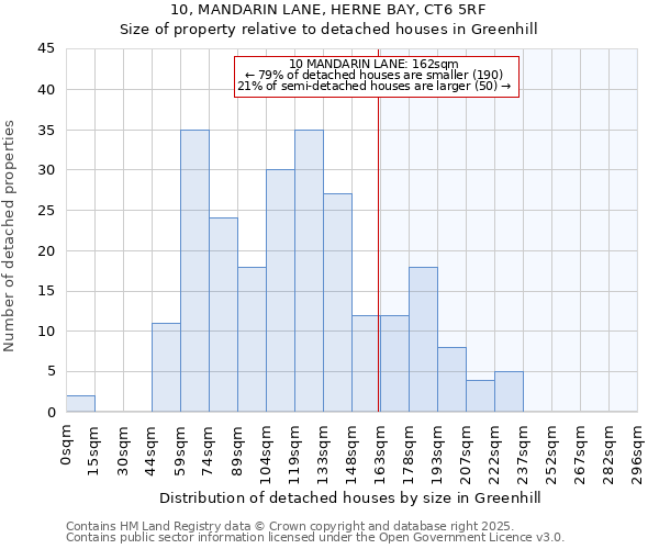 10, MANDARIN LANE, HERNE BAY, CT6 5RF: Size of property relative to detached houses in Greenhill