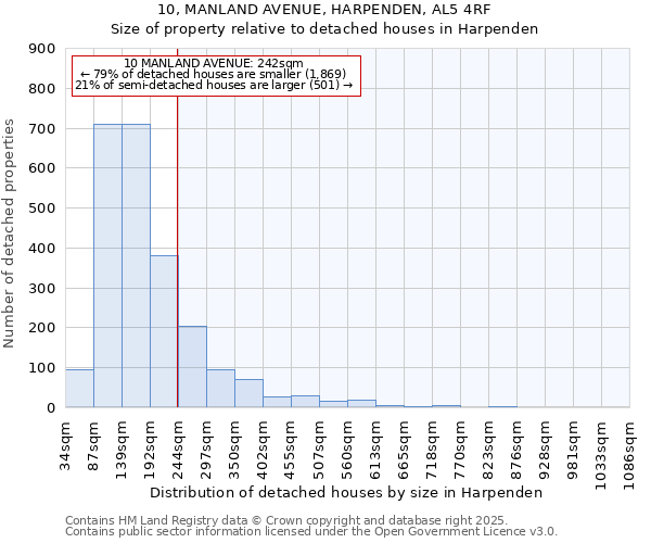 10, MANLAND AVENUE, HARPENDEN, AL5 4RF: Size of property relative to detached houses in Harpenden