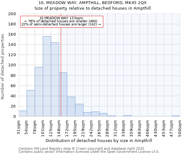 10, MEADOW WAY, AMPTHILL, BEDFORD, MK45 2QX: Size of property relative to detached houses in Ampthill