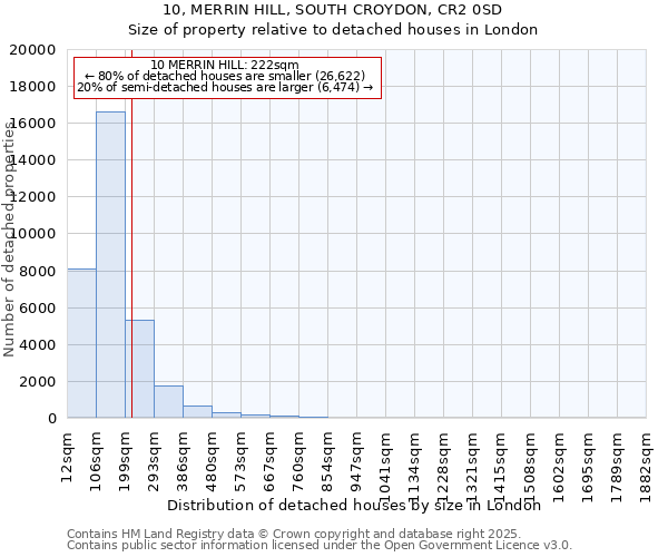 10, MERRIN HILL, SOUTH CROYDON, CR2 0SD: Size of property relative to detached houses in London