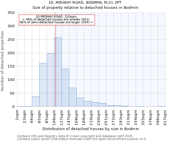 10, MIDWAY ROAD, BODMIN, PL31 2PT: Size of property relative to detached houses in Bodmin