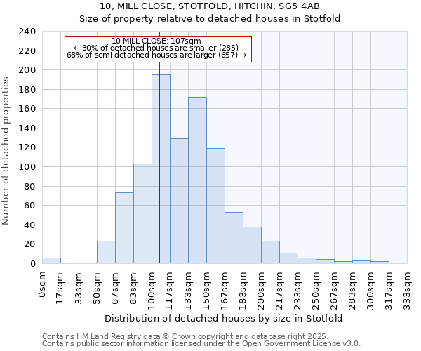 10, MILL CLOSE, STOTFOLD, HITCHIN, SG5 4AB: Size of property relative to detached houses in Stotfold