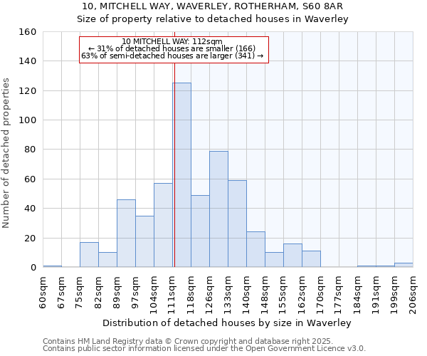 10, MITCHELL WAY, WAVERLEY, ROTHERHAM, S60 8AR: Size of property relative to detached houses in Waverley