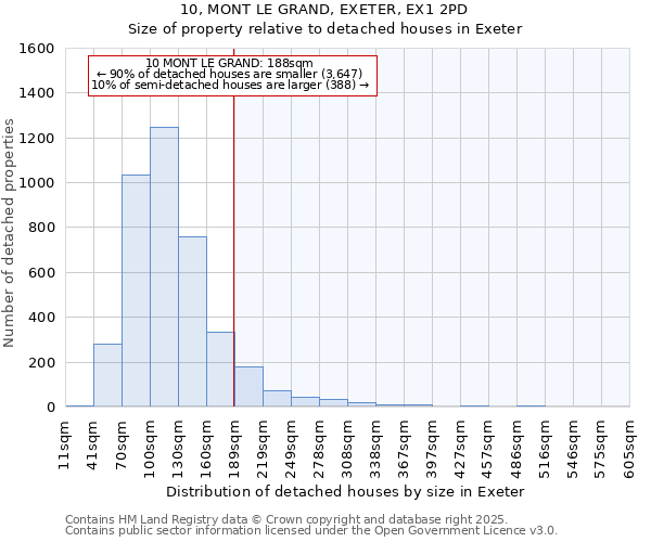 10, MONT LE GRAND, EXETER, EX1 2PD: Size of property relative to detached houses in Exeter