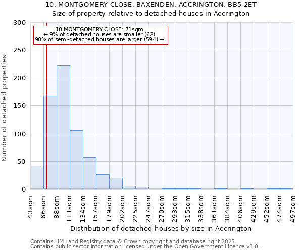 10, MONTGOMERY CLOSE, BAXENDEN, ACCRINGTON, BB5 2ET: Size of property relative to detached houses in Accrington